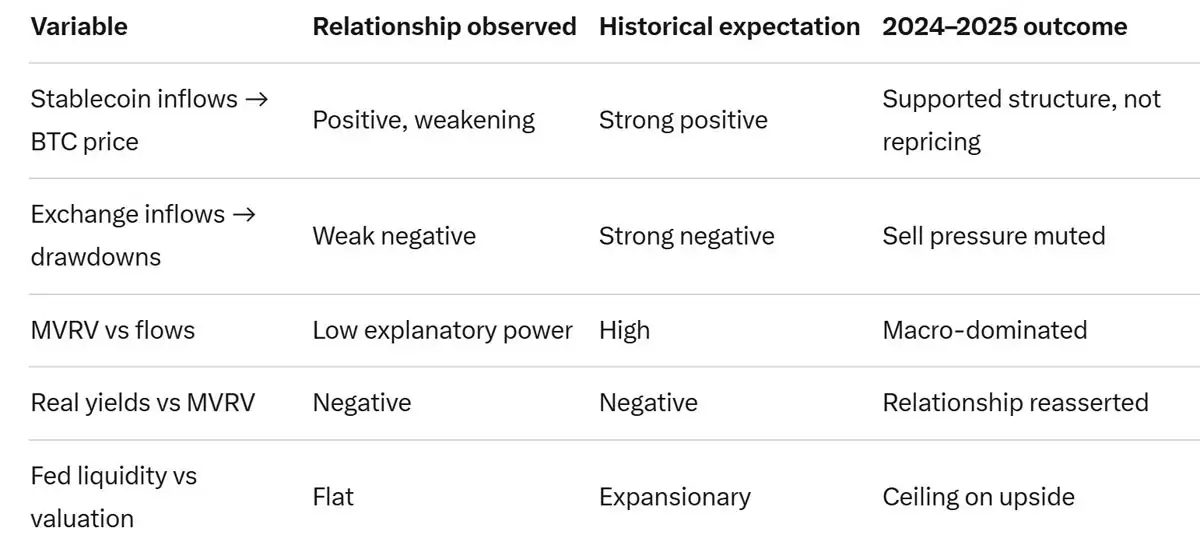 比特币（BTC）价格、链上流动与全球宏观分析:2025年发生了哪些变化
