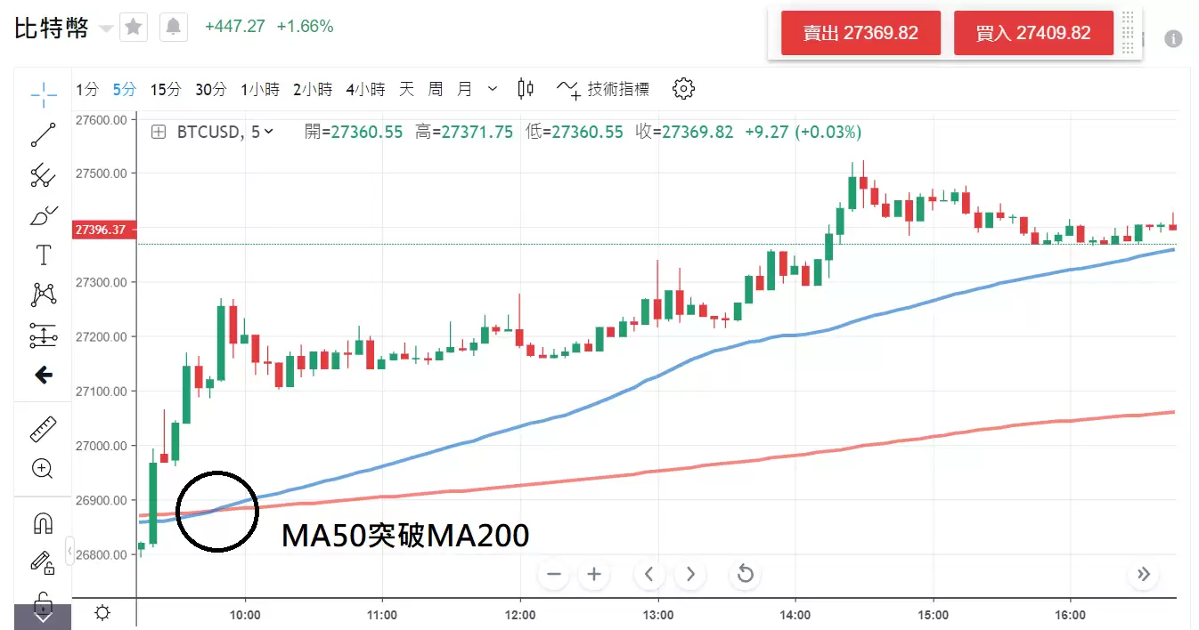 比特币如何短时间内赚钱？短线交易策略及实战经验