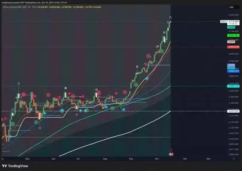 黄金冲击5000美元,对比特币意味着什么？