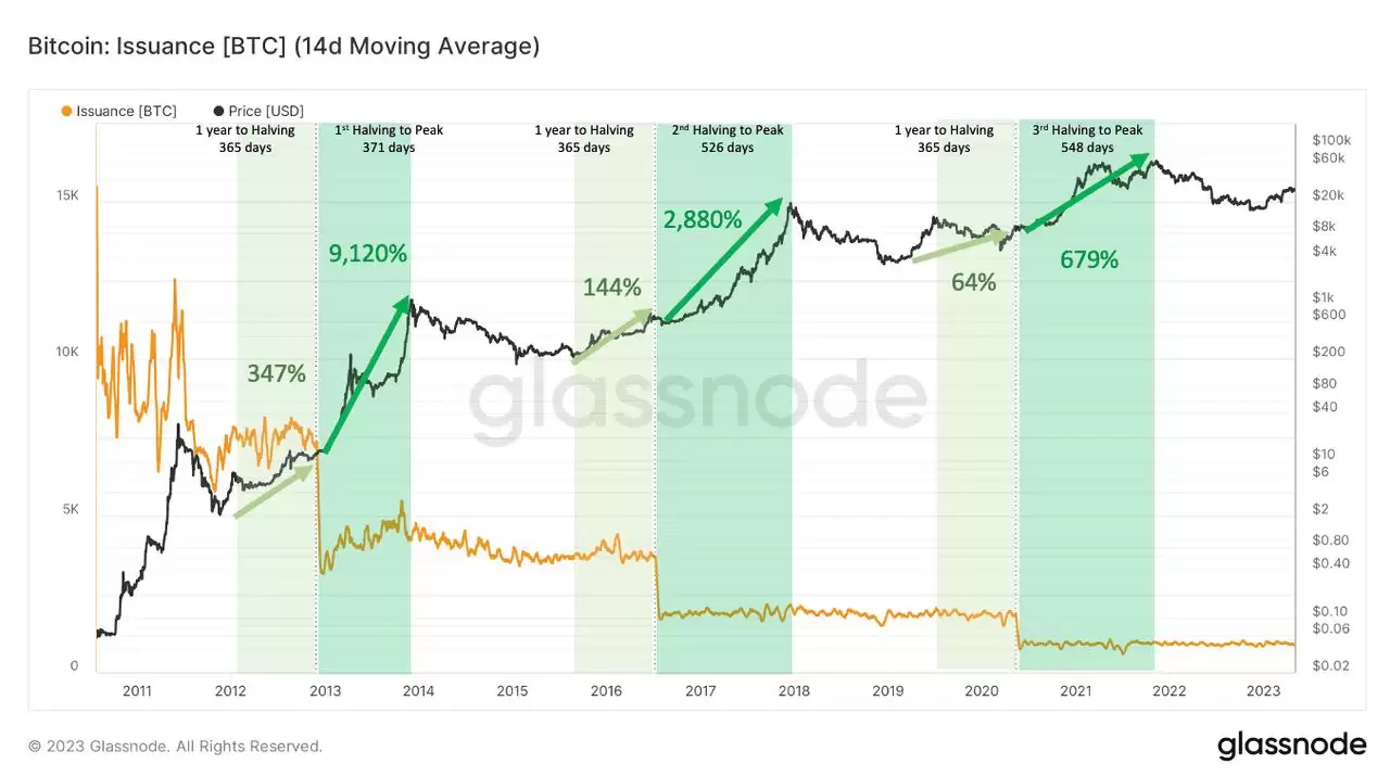 比特币减半后周期:2026 年 BTC 进入牛市还是面临熊市重置？