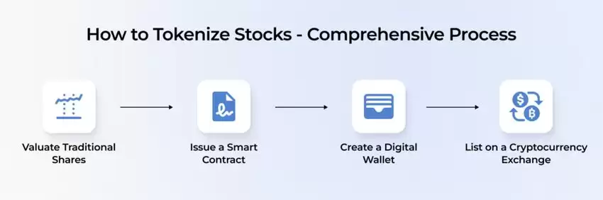 什么是代币化股票？它会成为下一大趋势吗？运作方式、优势和风险介绍
