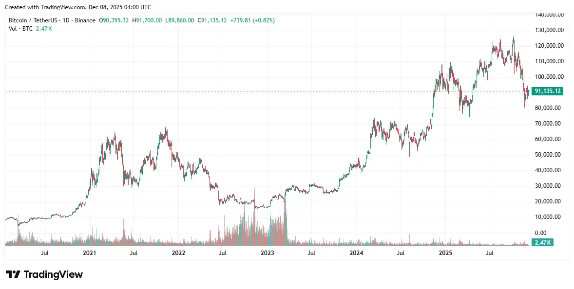 以下是比特币从诞生至今的价格里程碑，让您更直观地感受其价值的飞跃。
