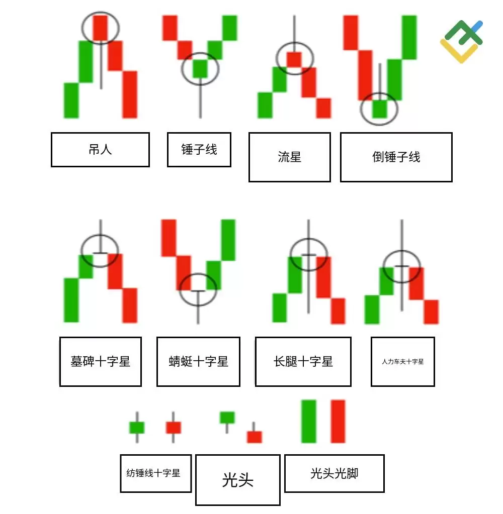 什么是烛台图表？全面解析烛台形态及其在交易中的运用