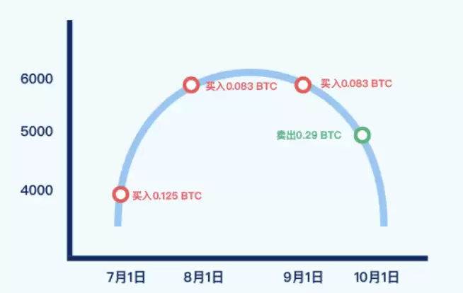 Gate定投理财操作教程