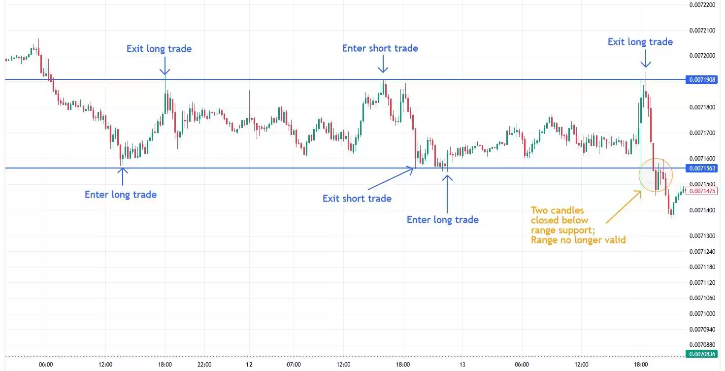 什么是加密货币交易中的剥头皮？最佳策略、指标工具与风险解析