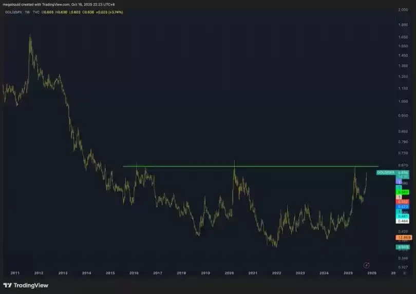 黄金冲击5000美元,对比特币意味着什么？