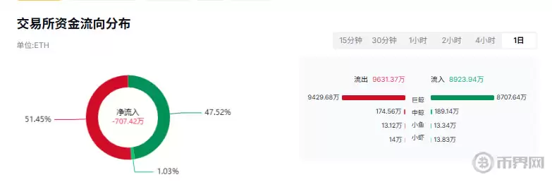 交易所资金流向分布