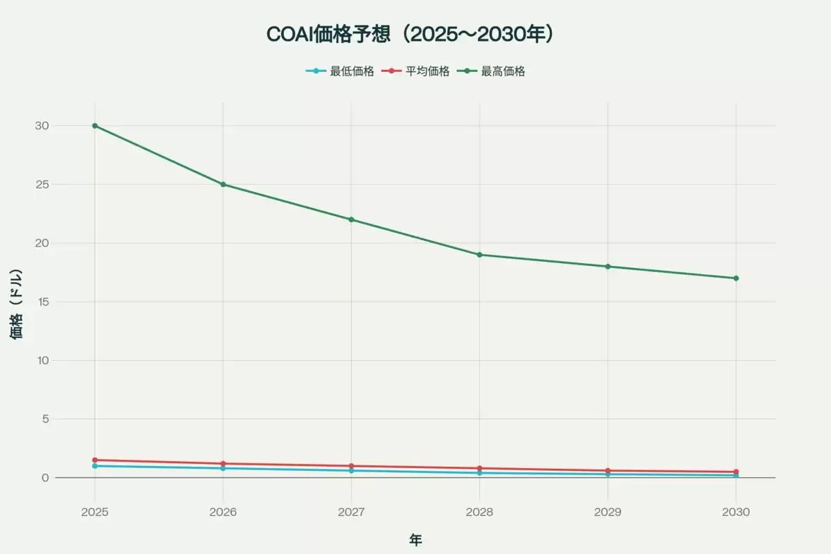 什么是COAI币？COAI未来前景、价格预测及购买方法