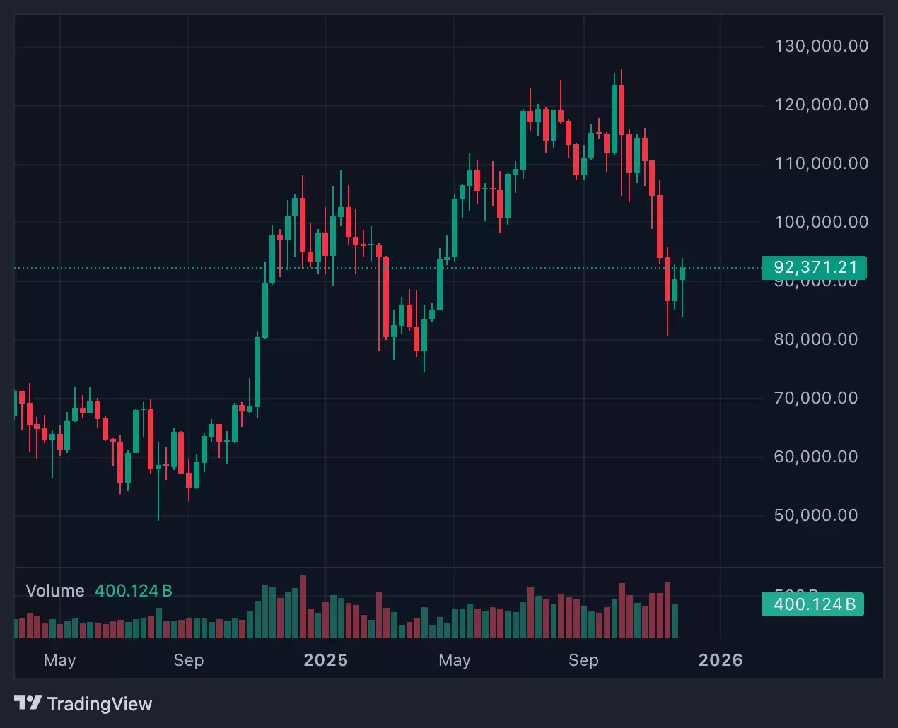 比特币2025年的混乱结局，进入2026年的道路分析