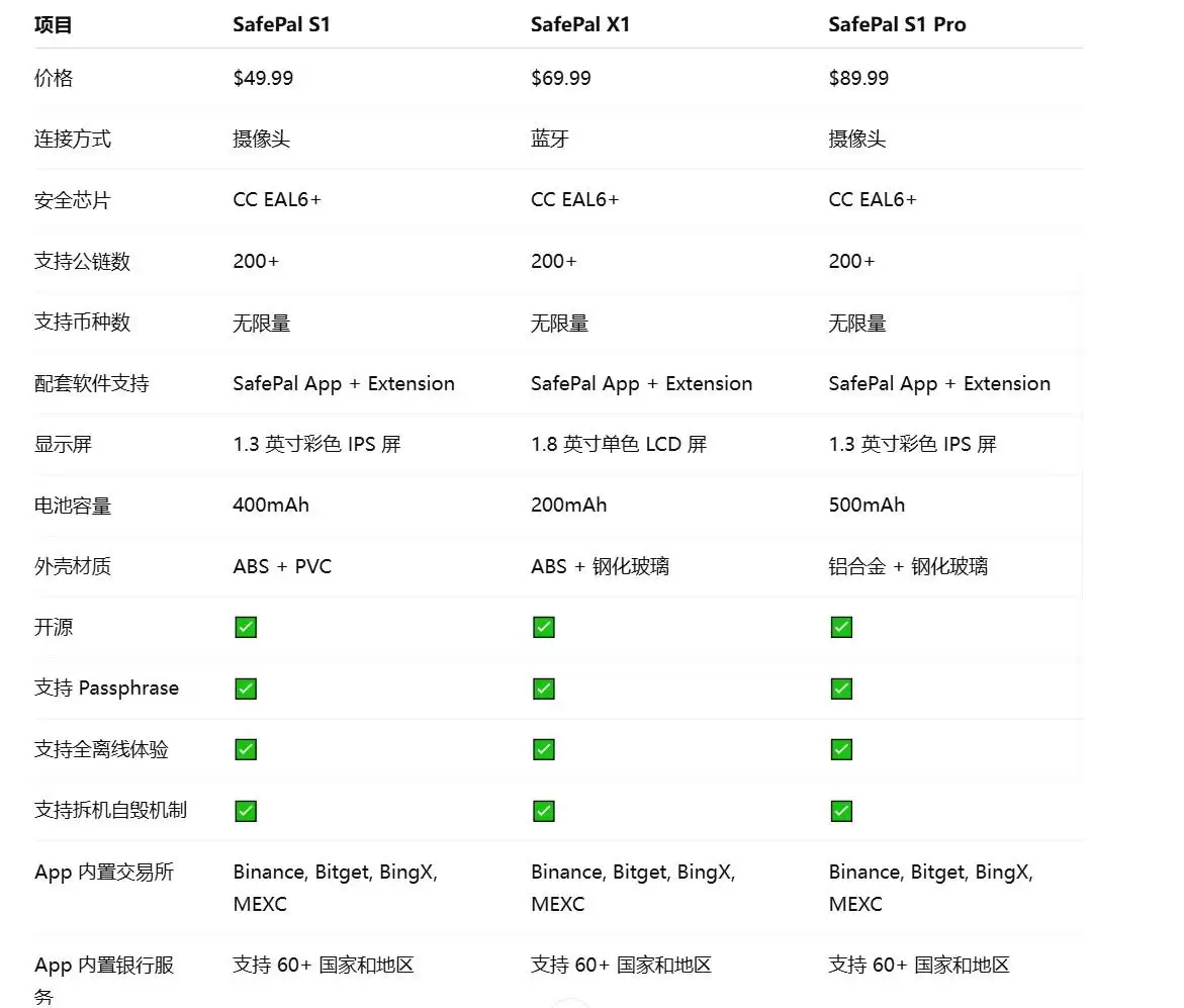 SafePal全系测评：告别USB线，适合普通用户使用的硬件wallet