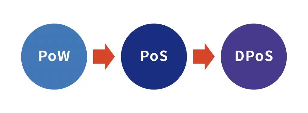 区块链介绍:PoS 机制是什么？如何运作？有何风险？