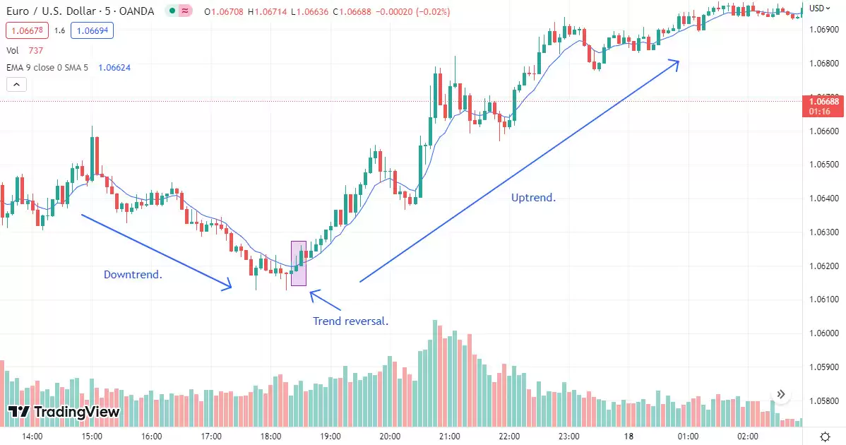 什么是Forex日内交易？初学者指南、资金需求与实战技巧