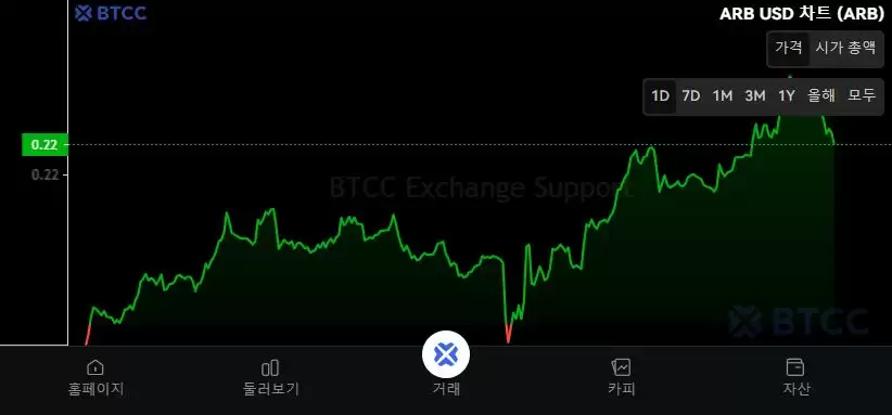 Arbitrum（ARB）币是什么？如何购买？ARB运作方式、代币经济学及价格预测