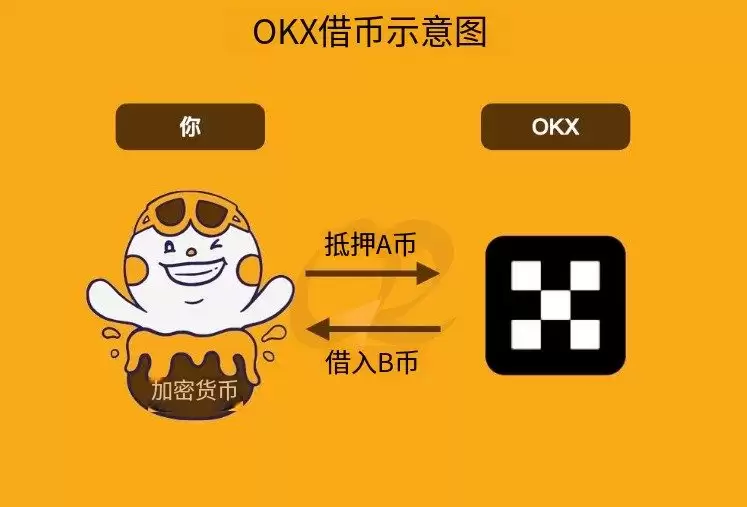 OKX质押借币教学