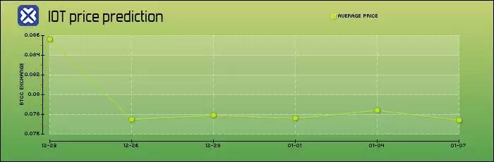 IOTA币未来前景如何？怎么购买？价格历史与长期预测解析