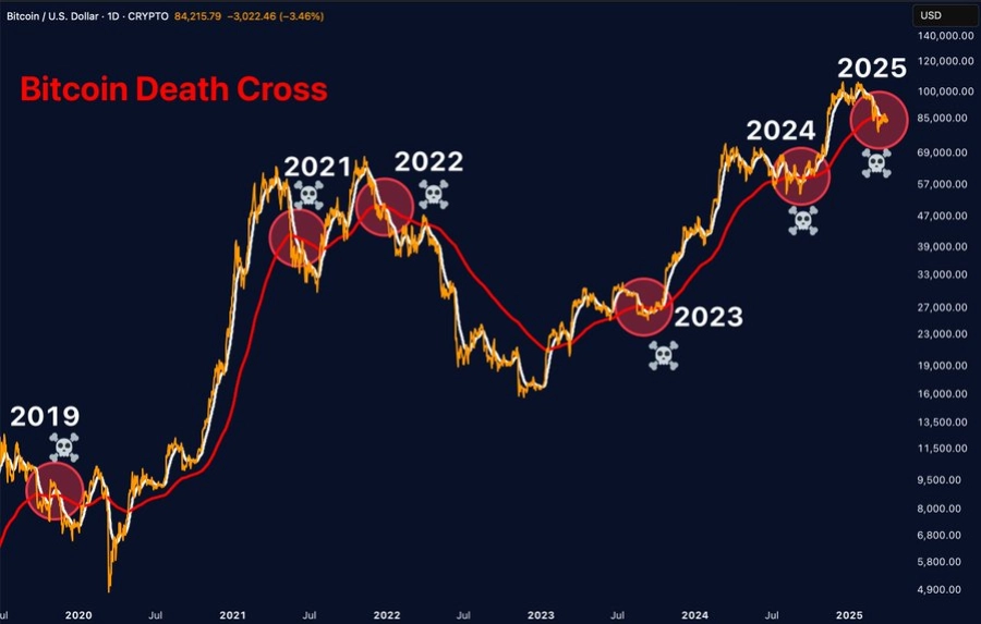 比特币死亡交叉重要性和影响力