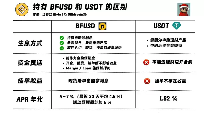 什么是BFUSD？持有币安BFUSD有什么好处？如何购买BFUSD与赎回？