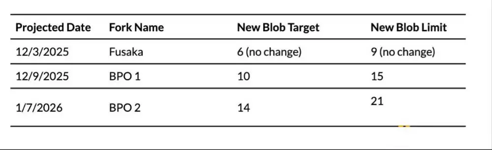 以太坊Fusaka升级深度解析