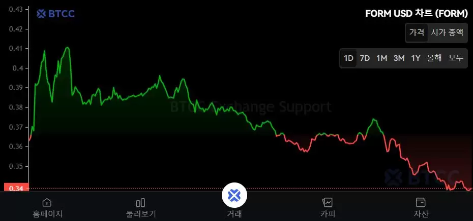 Four（FORM）币是什么？FORM发展历史、代币经济学及价格预测