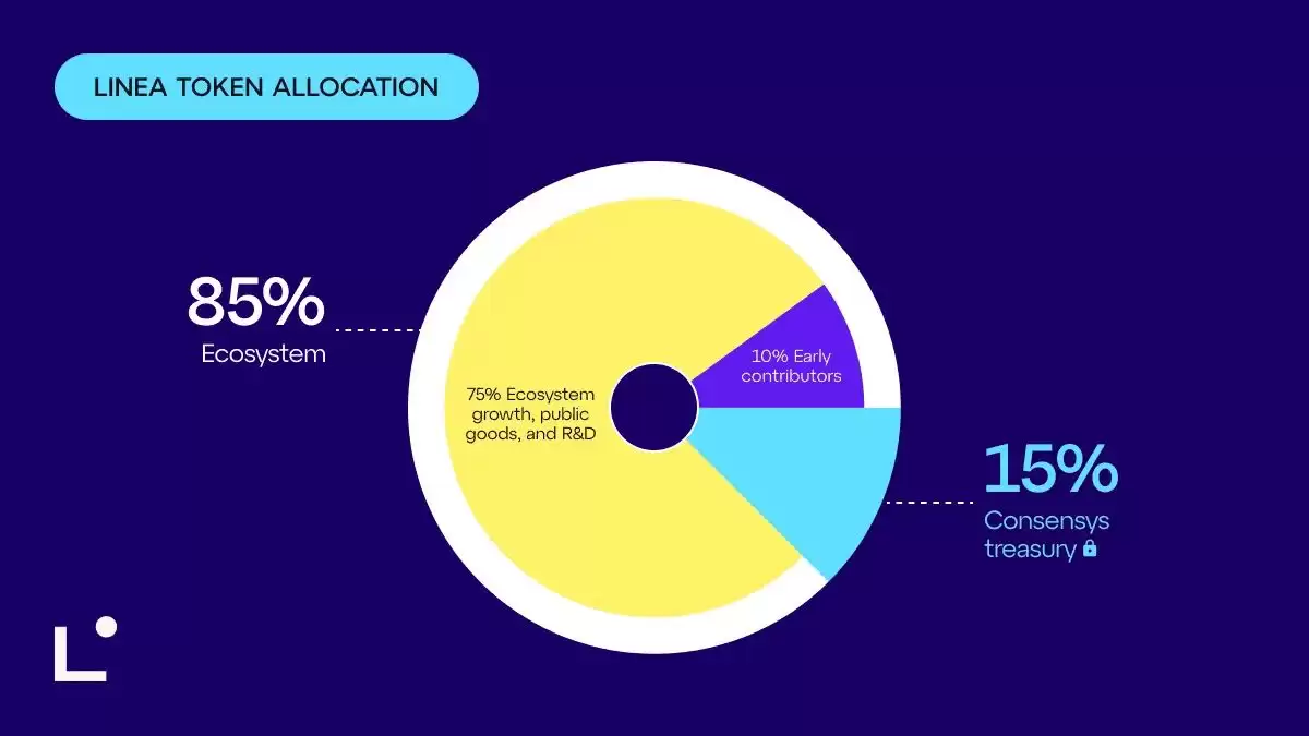 LINEA币是什么？Linea 空投何时结束？代币经济学、上市价格预测解析