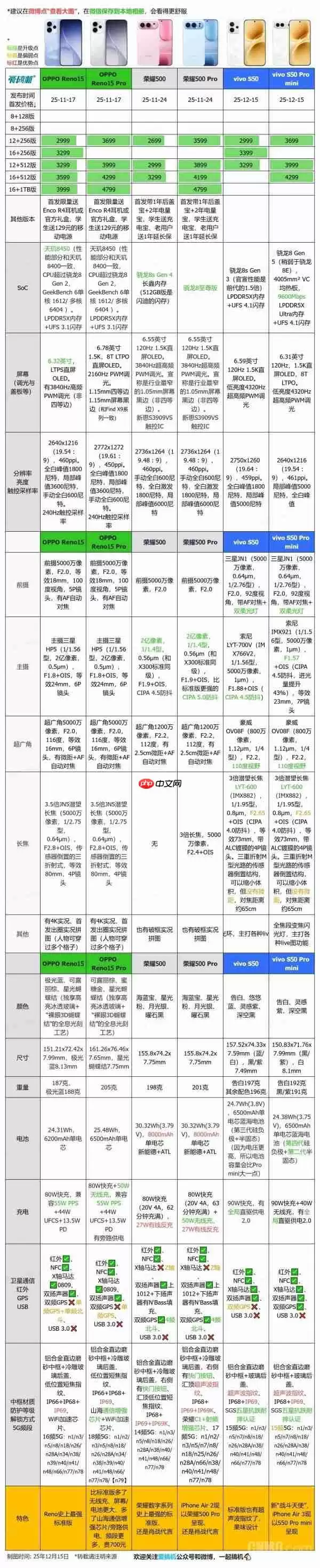 vivo S50、OPPO Reno15和荣耀500对比 你会买哪款？