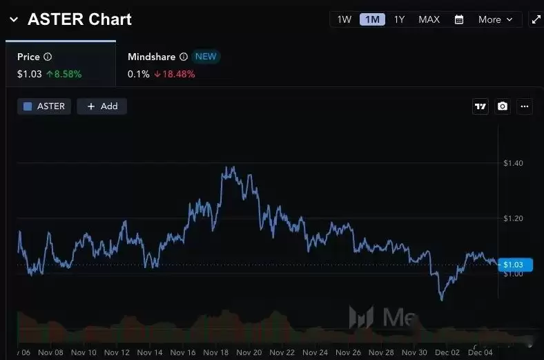 2025潜力加密项目Aster（ASTER）