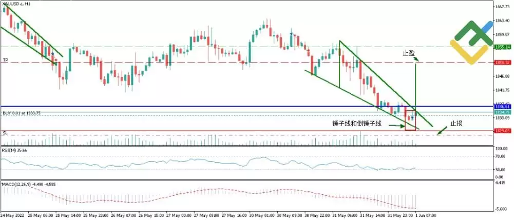 什么是烛台图表？全面解析烛台形态及其在交易中的运用