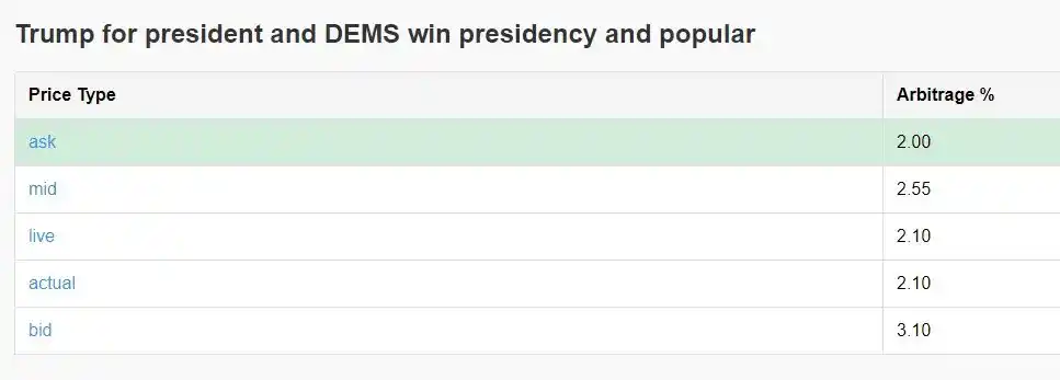 通过Polymarket套利实现年化40%收益