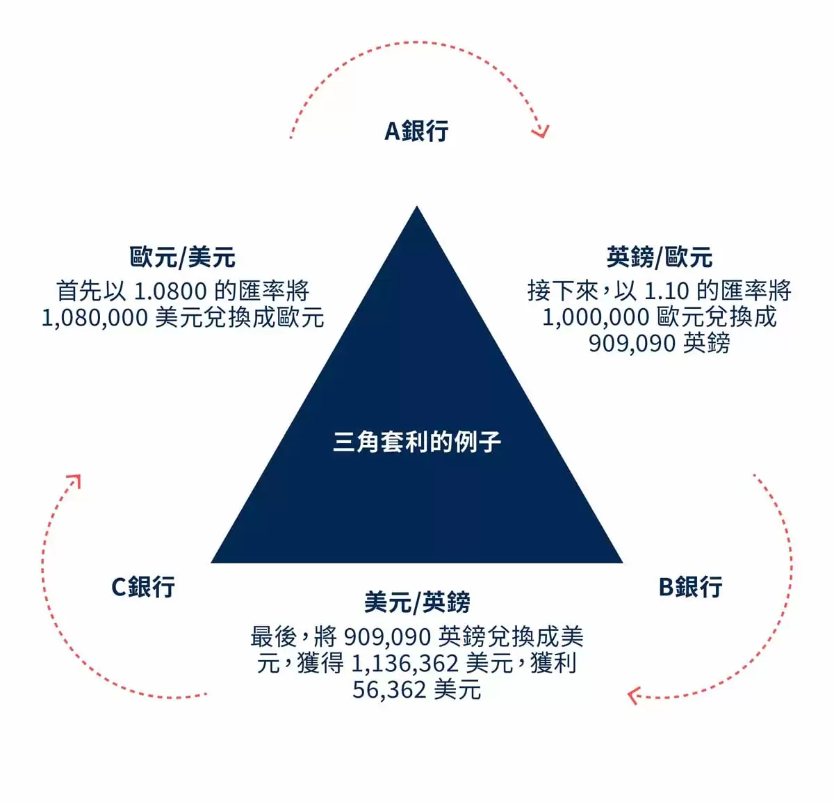 什么是套利交易？运作机制、常见类型与案例详解