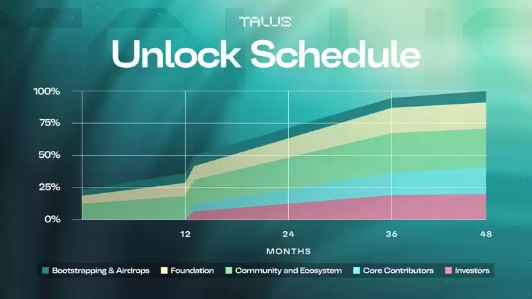 Talus Network(US)代币经济
