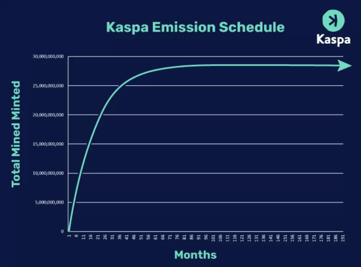 什么是 Kaspa (KAS) PoW 第一层区块链？KAS代币用途、优势以及经济学介绍