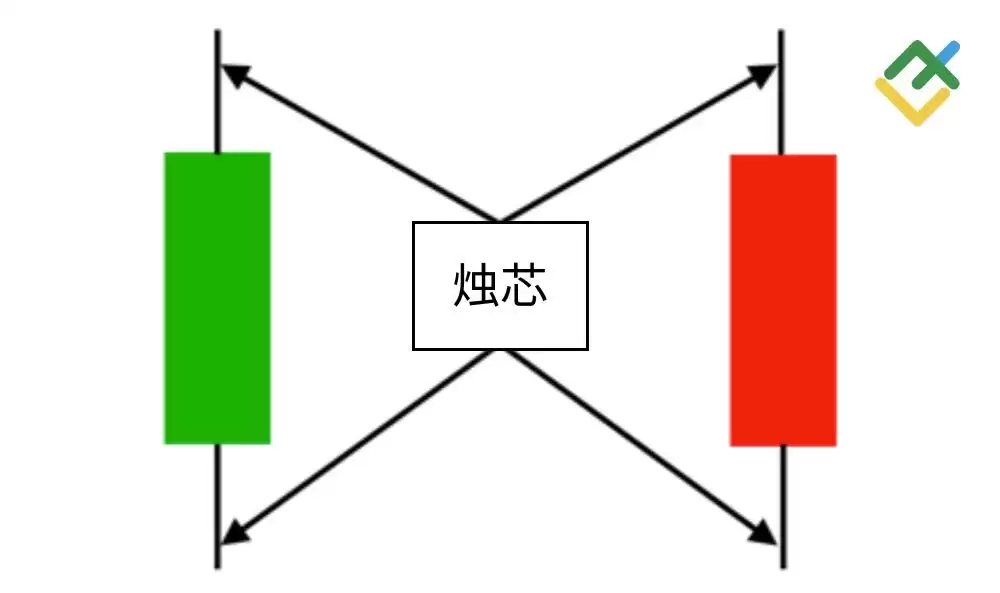 什么是烛台图表？全面解析烛台形态及其在交易中的运用