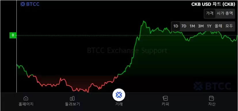什么是Nervos Network (CKB)币？如何购买？CKB工作原理、代币经济学及价格预测