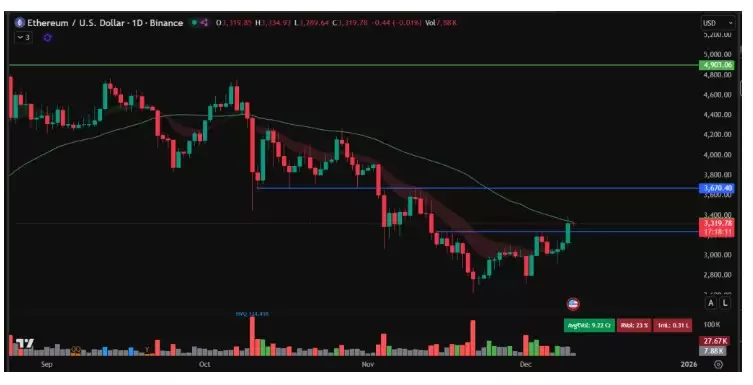 以太坊价格预测:价格飙升至 3300 美元以上