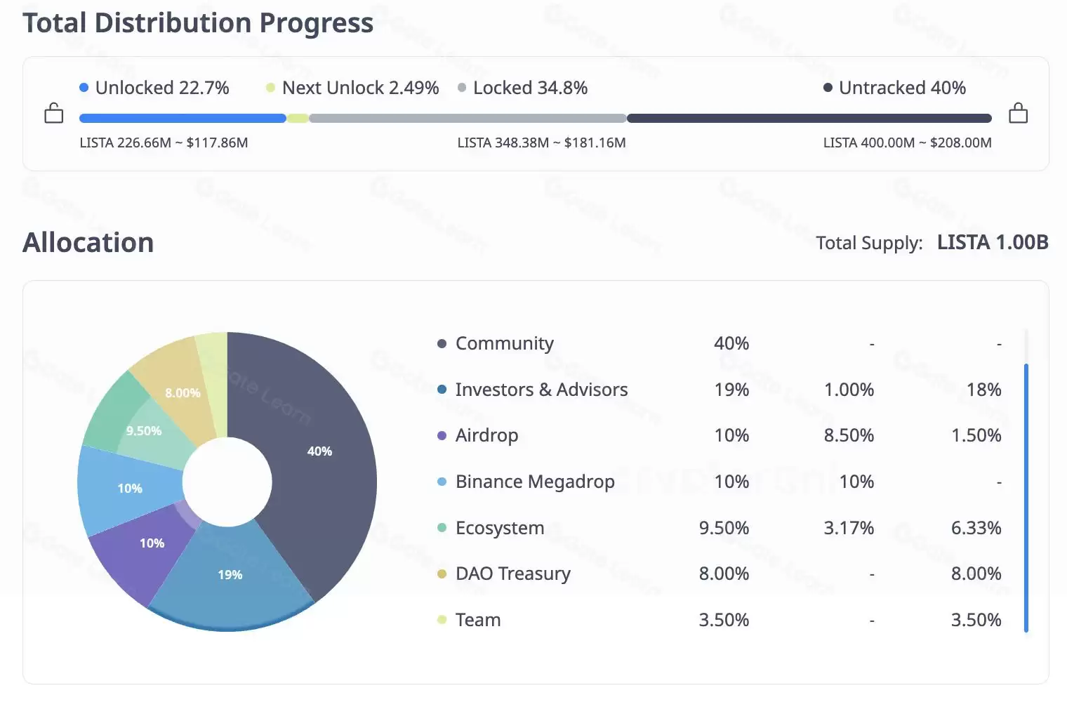 什么是ListaDAO(LISTA)币？LISTA技术架构、治理模式与代币经济模型