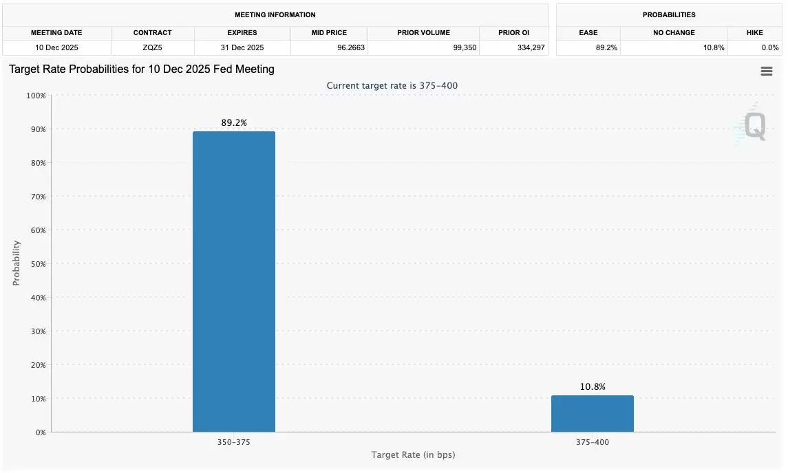 比特币（BTC）关键的9.35万美元,因为美联储降息赌注符合 