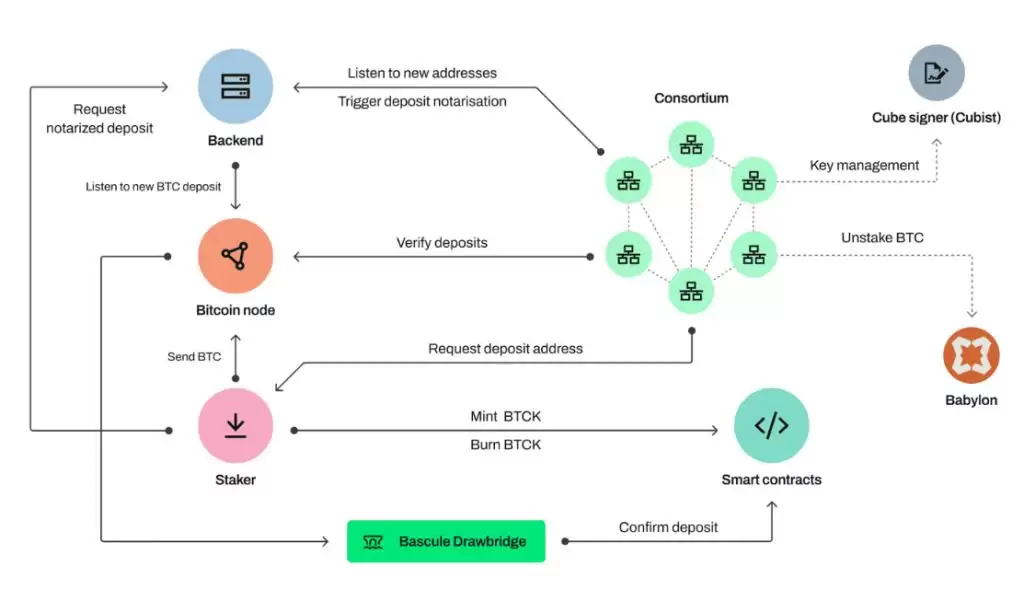 Lombard(BARD)币是什么？怎么买？BARD运作方式、代币经济学及未来展望