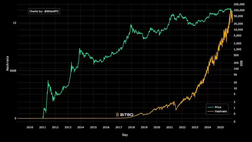 比特币挖矿在 2026 年仍有利可图吗？如何计算 BTC 挖矿获利能力？