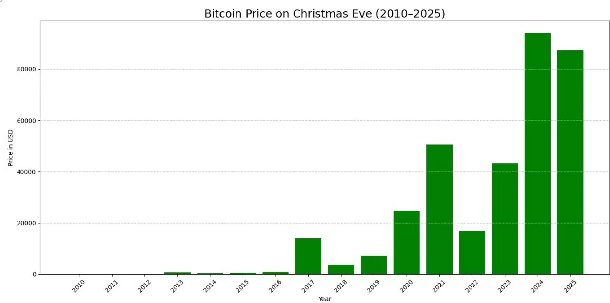 2025年圣诞节:最后一次低于10万美元购买比特币的机会吗？
