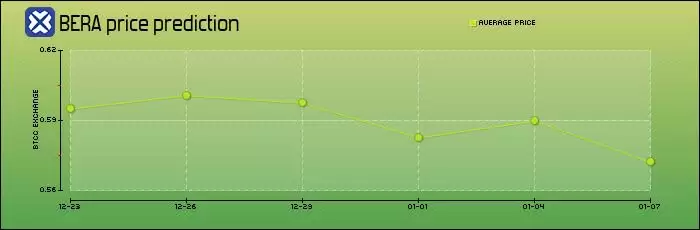 Berachain(BERA) 币是什么？BERA未来展望、价格预测及购买指南
