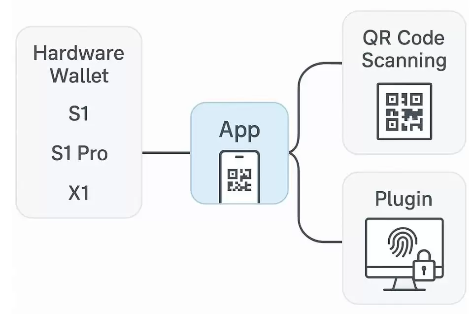 SafePal全系测评：告别USB线，适合普通用户使用的硬件wallet
