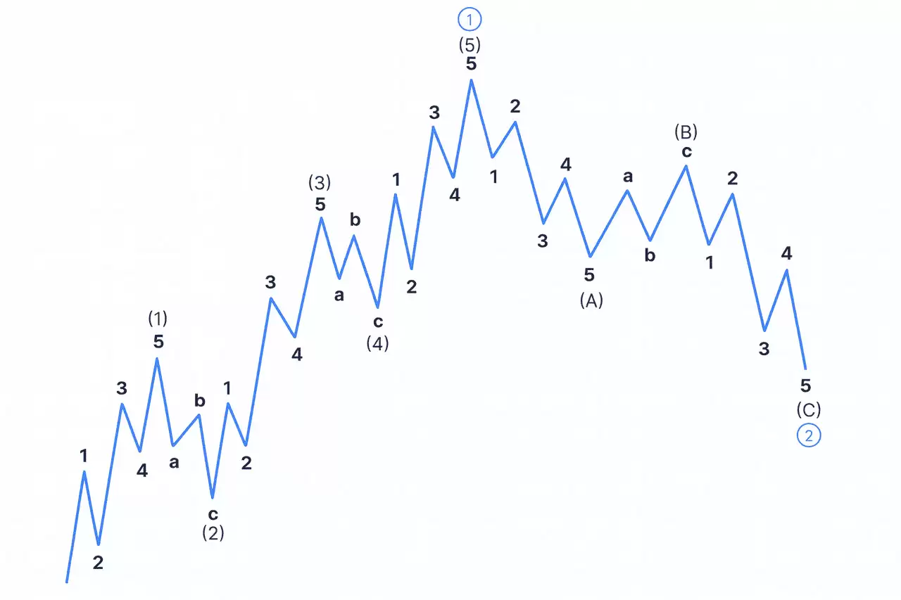 什么是艾略特（Elliott）波浪理论？如何在加密货币应用:提前识别市场趋势