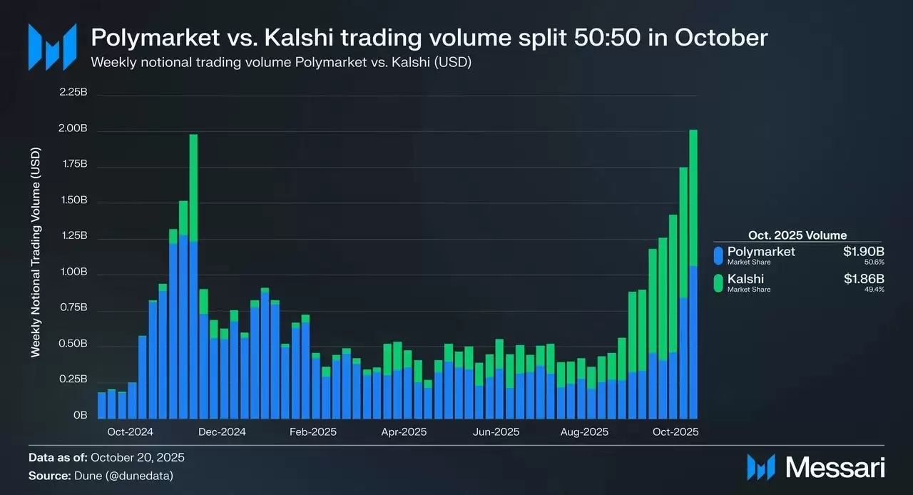 Polymarket vs. Kalshi:2025 年哪个预测市场平台适合你？主要差异一览