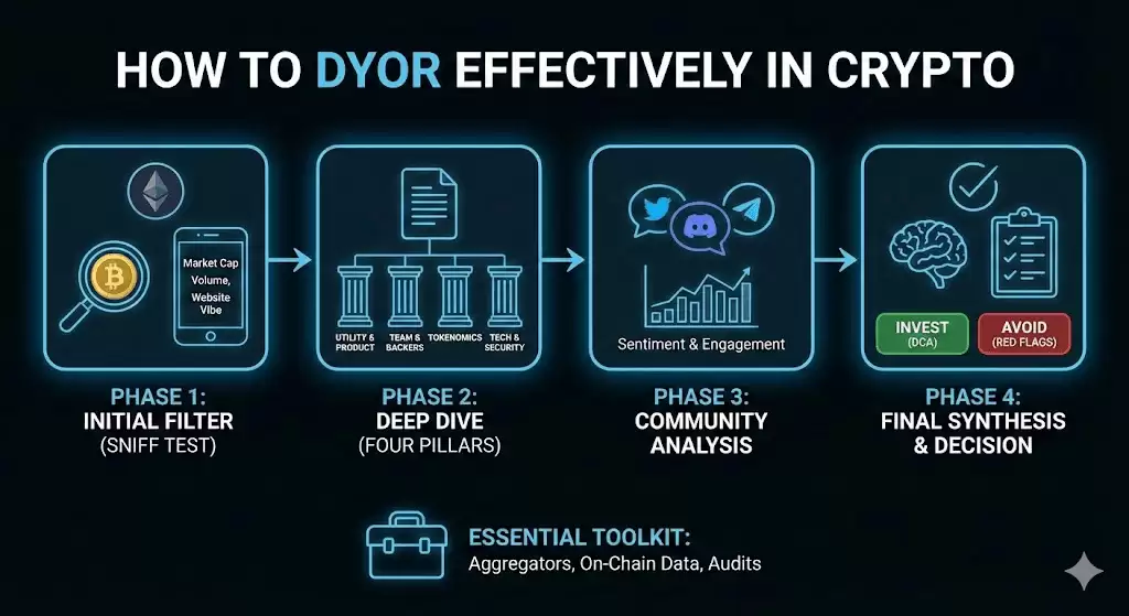 在加密货币中,DYOR 是什么意思？一文详解