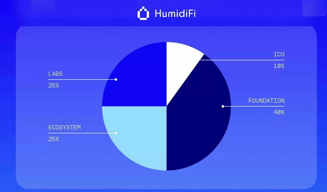 12月3日公开销售的HumidiFi（WET）币是什么？ 如何参与 ？代币经济学完整指南