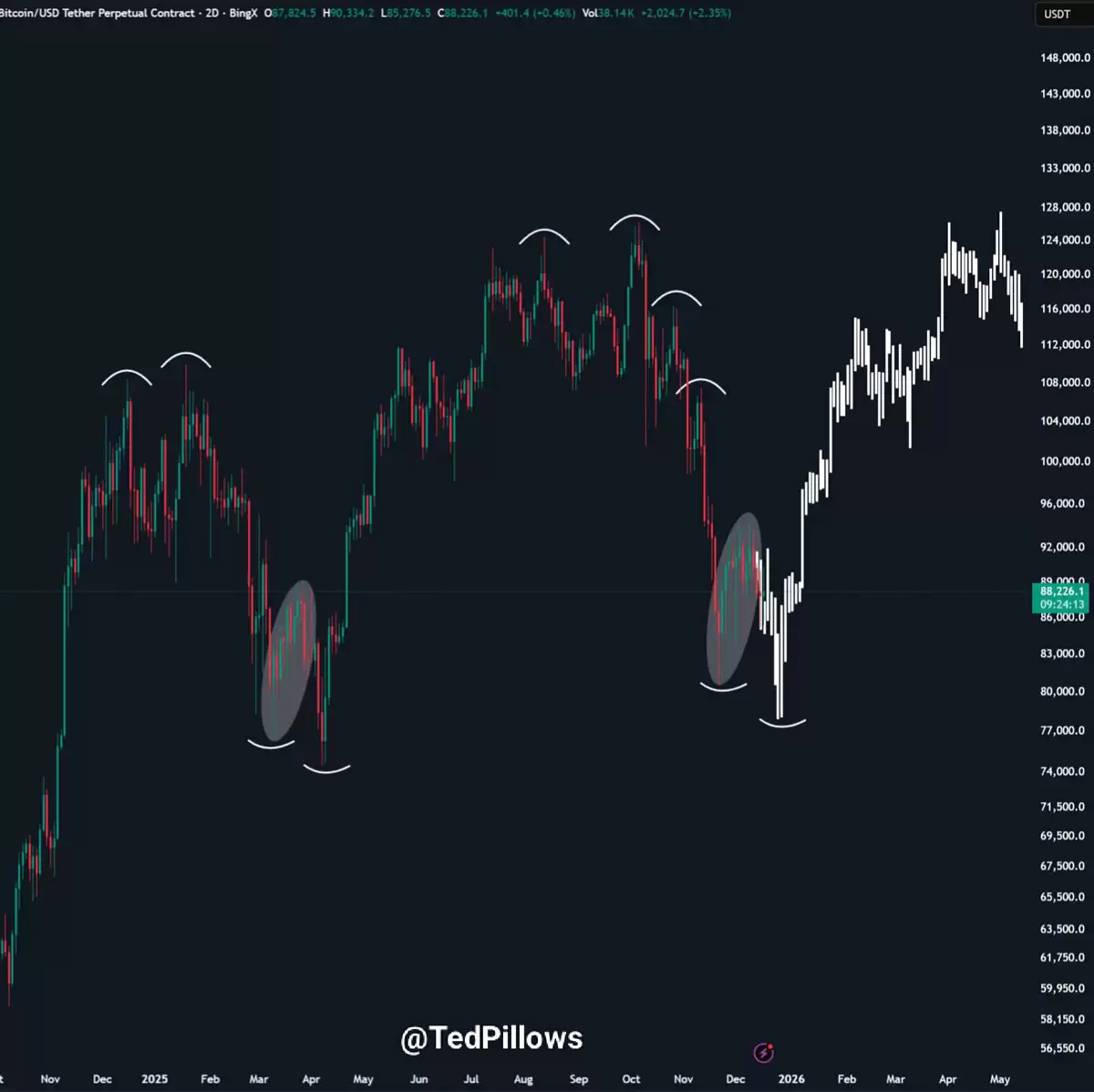 一文了解美国CPI通胀降至2025年以来最低水平,比特币（BTC）正寻求流动性