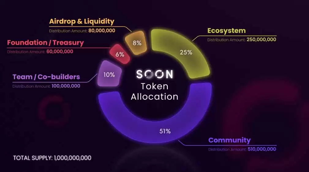 SOON币是什么？未来如何？SOON价格走势分析及预测
