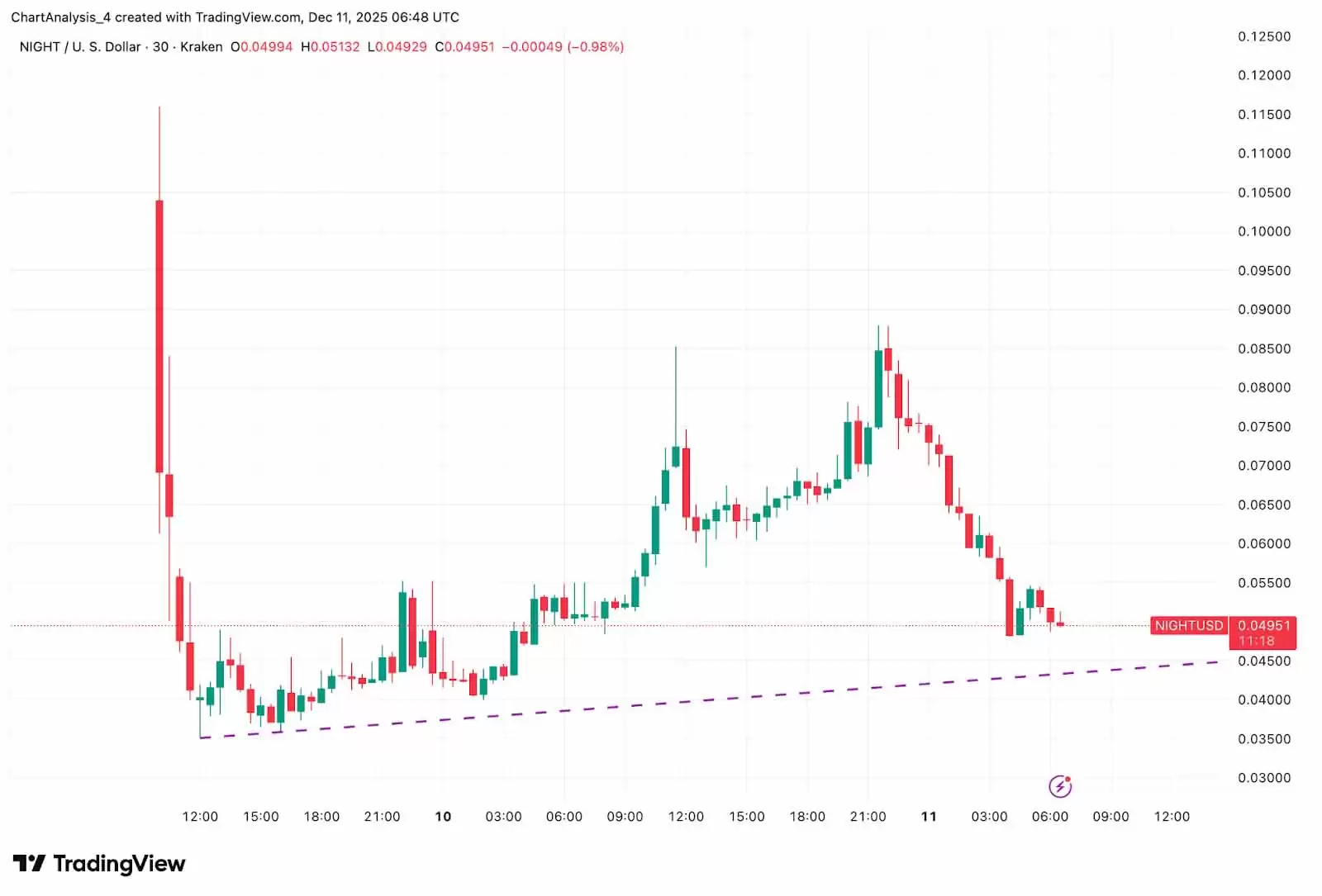 Midnight (NIGHT)币价格预测 2025年–2030年:能否维持其早期突破？