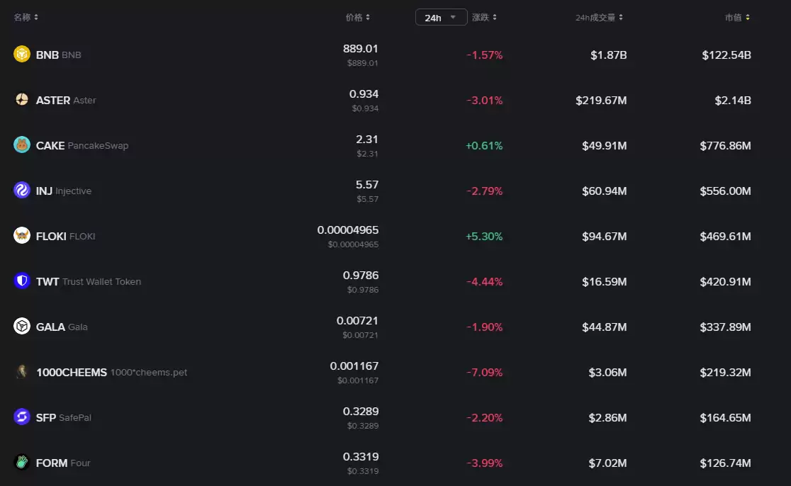 BNB生态有哪些币？热门BNB生态代币大盘点