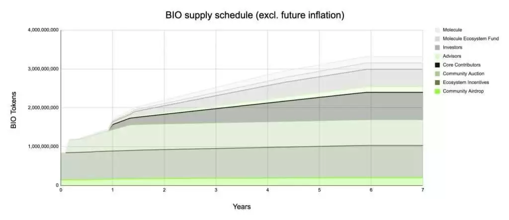 Bio Protocol（BIO）币是什么？BIO代币经济学、价格预测及购买指南